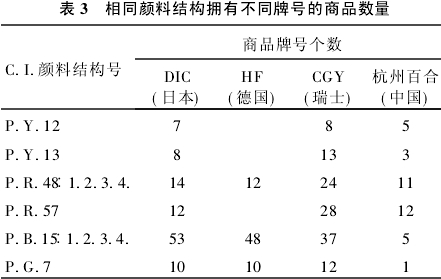 涂料用有機(jī)顏料品種(圖1)